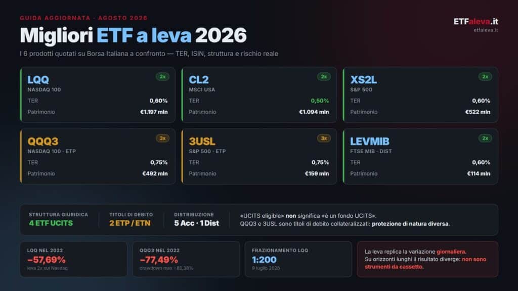 Migliori ETF a leva 2026: confronto tra LQQ, CL2, XS2L, QQQ3, 3USL e LEVMIB quotati su Borsa Italiana con TER, patrimonio e struttura