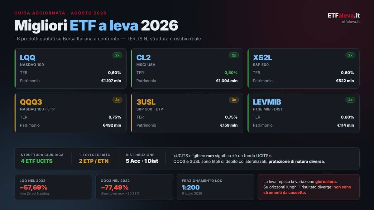 Migliori ETF a leva 2026: confronto tra LQQ, CL2, XS2L, QQQ3, 3USL e LEVMIB quotati su Borsa Italiana con TER, patrimonio e struttura giuridica