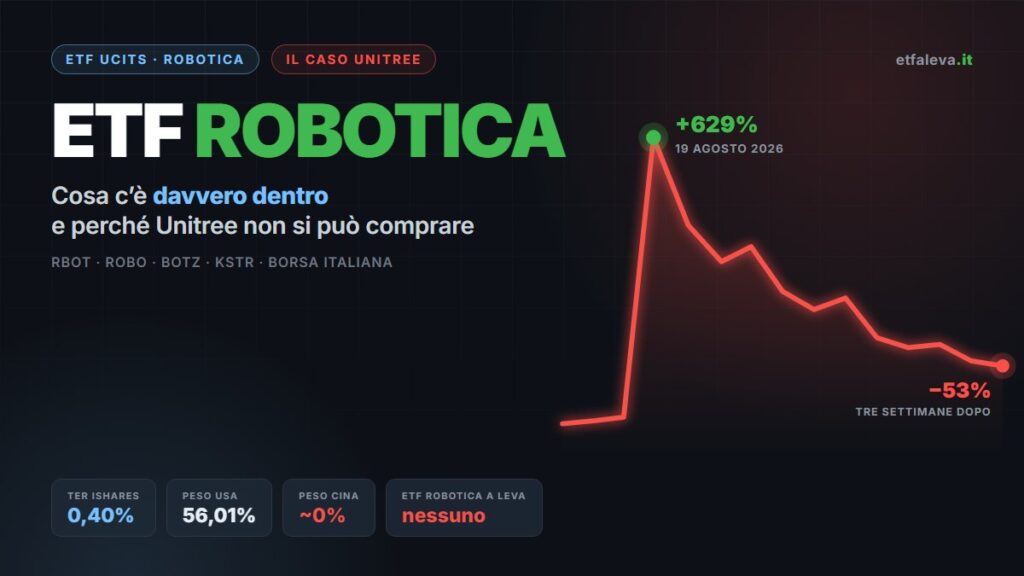 ETF robotica a confronto su Borsa Italiana: RBOT, ROBO, BOTZ e KSTR, con il crollo del titolo Unitree dal +629% del debutto